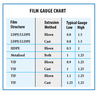 Stretch Wrap Gauge Chart