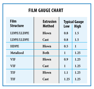 film plastic mulch gauge chart thickness films found gauges commonly typical structures below years most